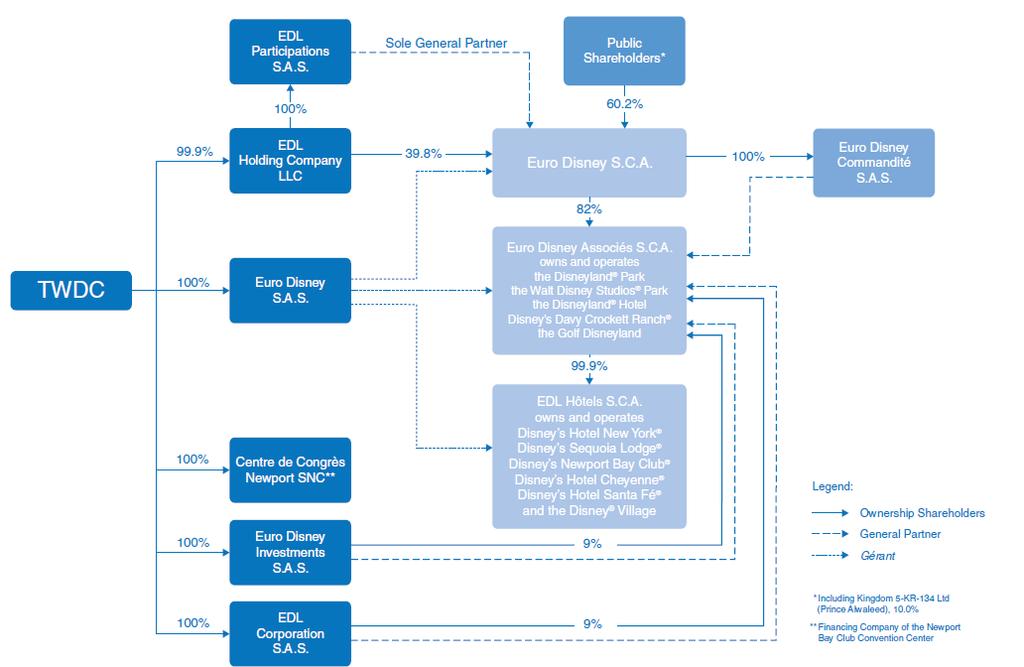 1.4. Group Organization Chart and Company Shareholder Structure Below we provide the simplified Group s legal structure: Source: 2014 reference docum ent As of September 30, 2014, the end of the