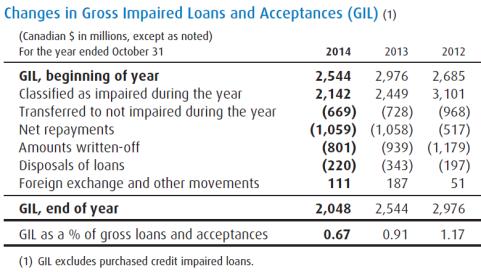 impaired loans in the period and the allowance for loan