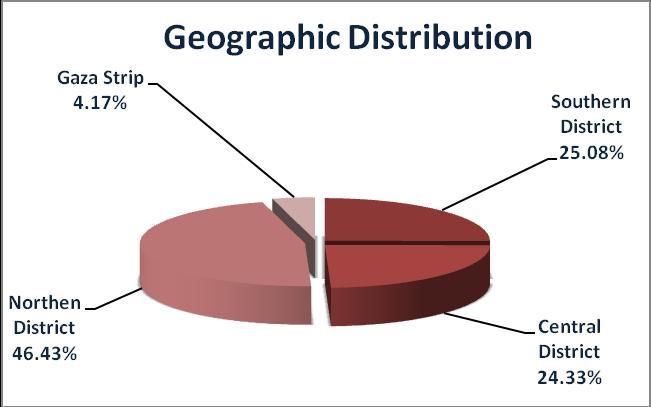 SECTOR DISTRIBUTION The table below illustrates distribution of the total portfolio by sector as at September 30, 2015.