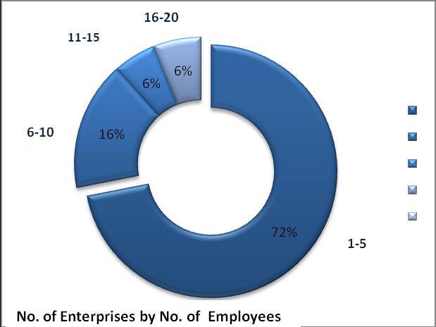 SME PROFILES MARKET PENETRATION The table below illustrates the number of borrower s enterprises by number of employed workers.