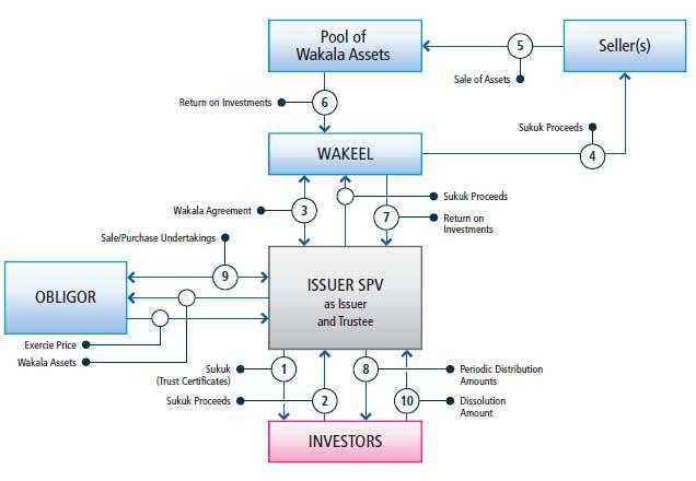 Sukuk Wakalah 1/2.SPV/Issuer issues Sukuk to raise funds from investors. 3.SPV enters into a Wakala agreement with the Wakeel. 4/5.The Wakeel on behalf of the issuer will invest in assets. 6.