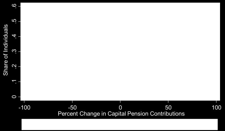of Employee-Level Changes in Contributions to Private Accounts Notes: These figures plot the distribution of changes in employee-level capital pension contributions in percents relative to lagged