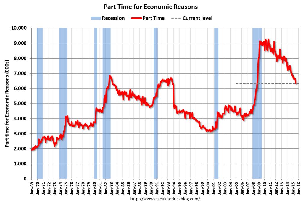 Labor Market Slack: Elevated Number of Involuntary Part-time Workers In less than 18 months, 4.