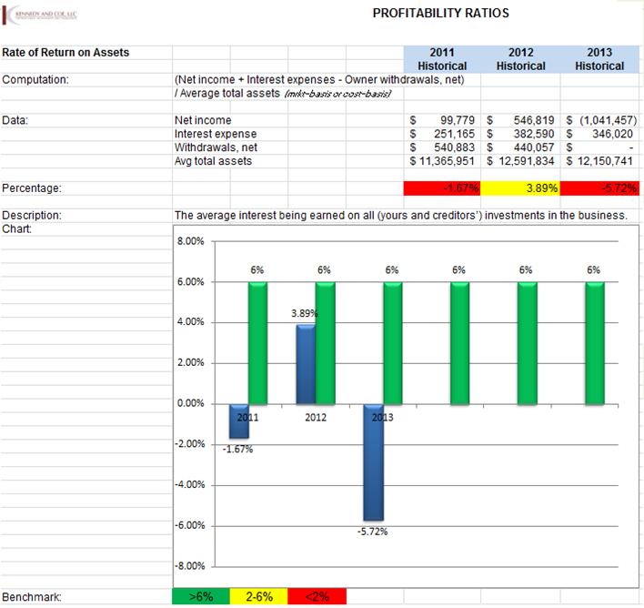 Closer Look: Return on Assets Calculation: Net income + interest owner withdrawals, net / average