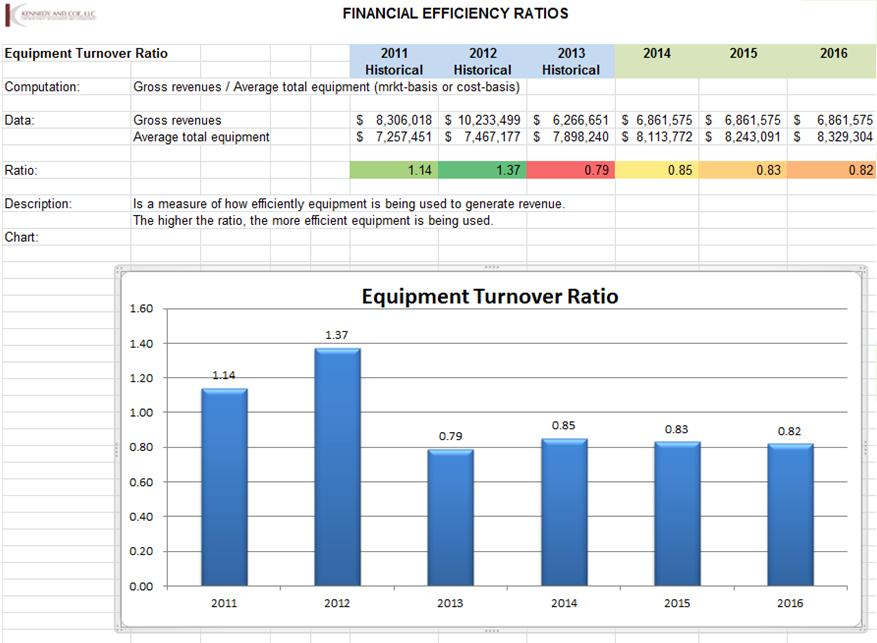 Closer Look: Financial Efficiency Operating Exp Ratio + Depreciation Exp Ratio + Interest Exp Ratio + Net Income % = 1 For every dollar earned, % pay for