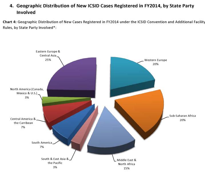 1. GEOGRAPHIC DISTRIBUTION OF NEW ICSID CASES REGISTERED IN FY2014 ICSID FY South America, Central America and the Caribbean 2014 14% 2013 28% 2012 26% 2011 31% 2010 49% Historically, in all cases