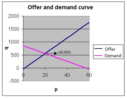 Supply and demand curves Supply Demand In economics,