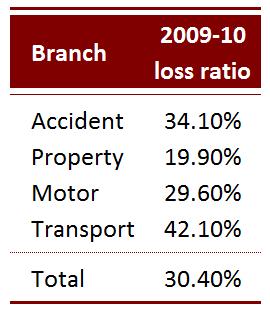 Angola Direct Market Overall loss ratios are still very low when compared to more mature countries Property and Transport are particular subject to volatility (for intance, in