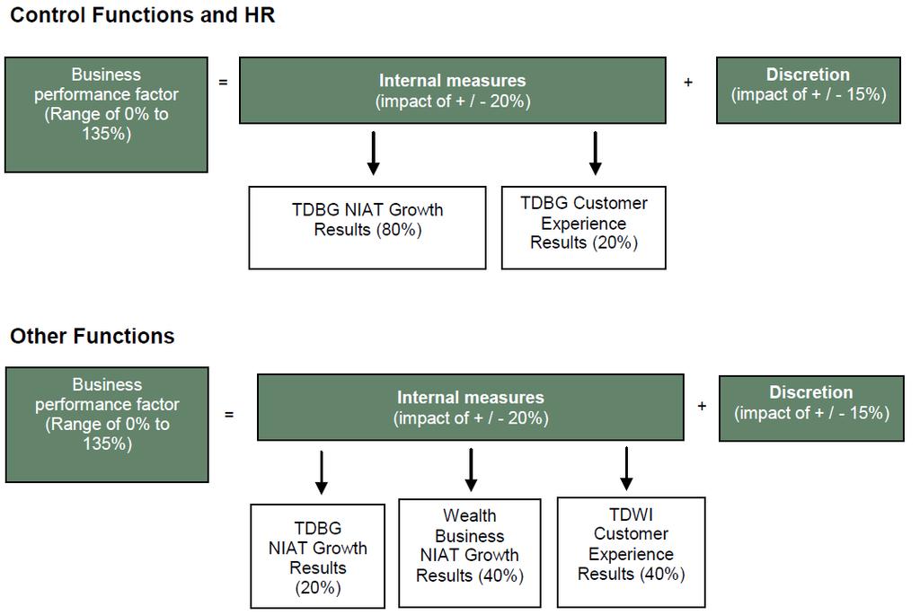 To protect against conflict of interest, for employees in control functions, NIAT and Customer Experience results are based on TD performance, not on the performance of TDBI or TD Wealth Management.