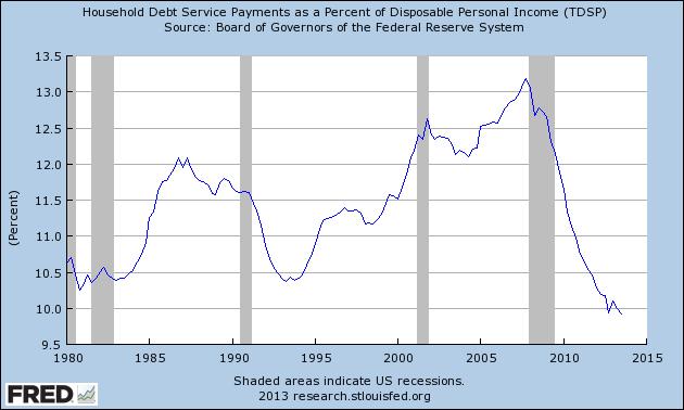 .... and household debt service as a percent of