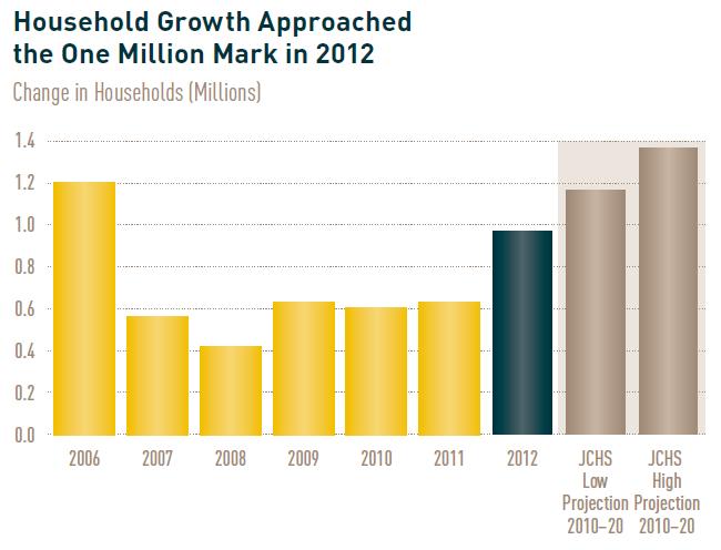 .... pent up household growth has not been tapped.