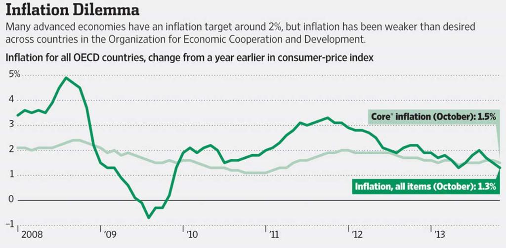 Low inflation tests world s central banks.