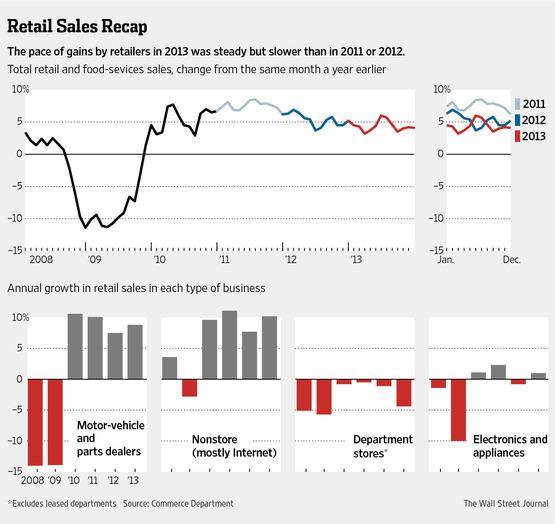 .... spending has shifted to durable goods, which signals consumer