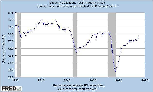 .... capacity utilization remains solid,