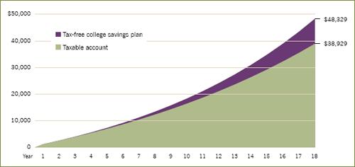 American Funds - The benefits of 529 savings plans and CollegeAmerica https://www.americanfunds.com/college/college-america/benefits.