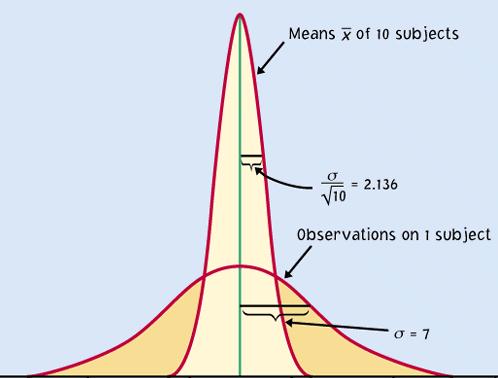 For normally distributed populations When a variable in a population is normally distributed, the sampling distribution of for all possible samples