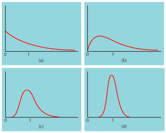 The central limit theorem Central Limit Theorem: When randomly sampling from any population with mean μ and standard deviation σ, when n is large enough, the sampling distribution of is approximately