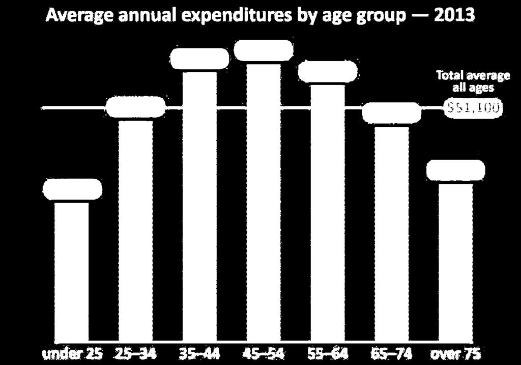 Older households spend about as much as younger households, on average.