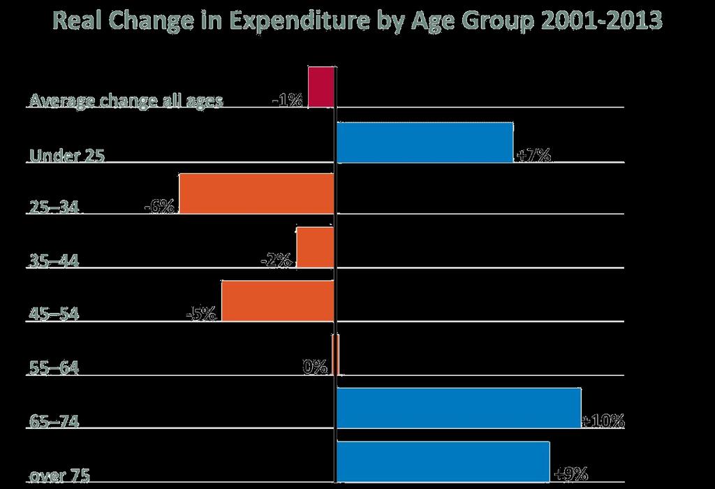 Seniors have seen the fastest increase in average expenditures over the last decade.