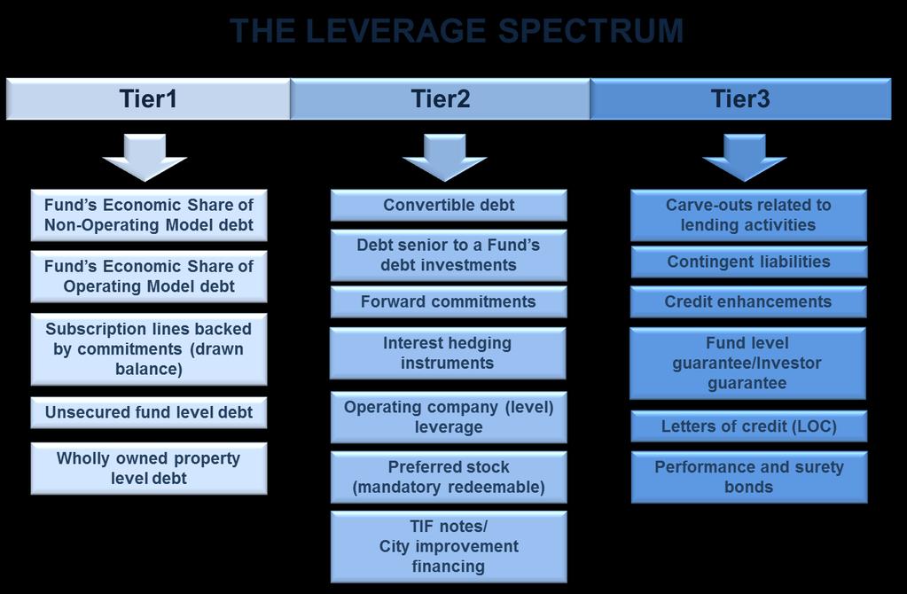 Defining leverage Defining leverage Definition Per Eugene F.