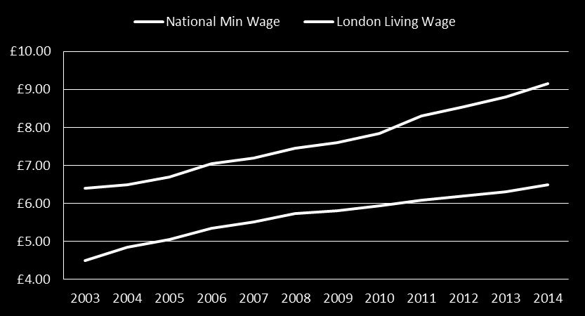 12 RECOMMENDATIONS Figure 8: The London Living Wage versus National Minimum Wage (The Living Wage Foundation) The Living Wage solution The National Minimum Wage has been falling in real terms since