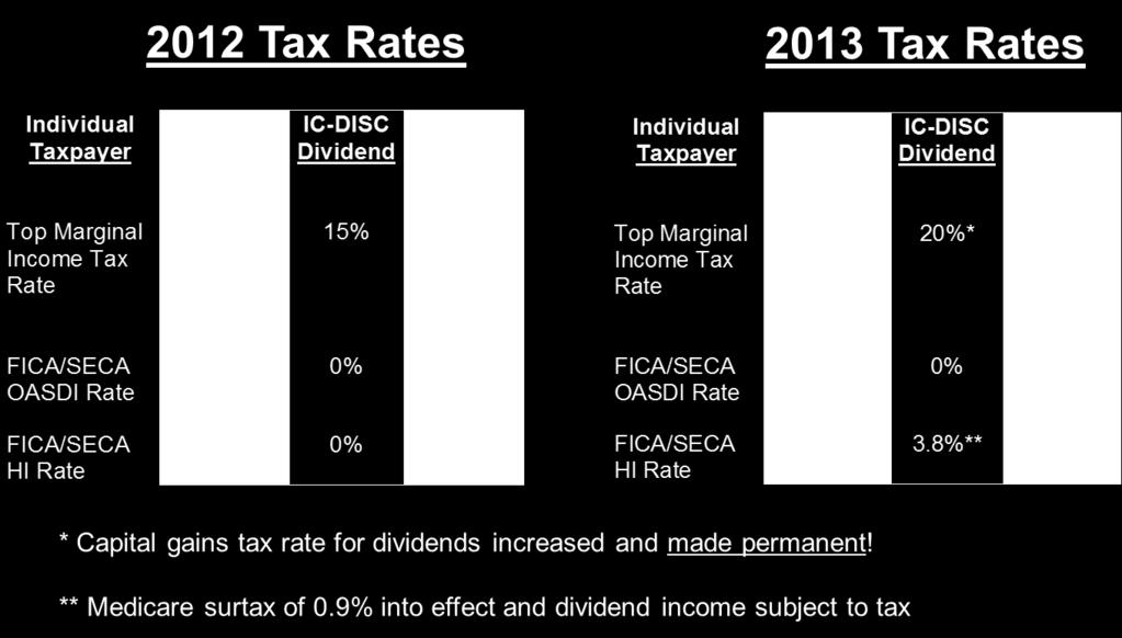 IC-DISC Tax Benefits Following Tax Law Changes of 2013 34