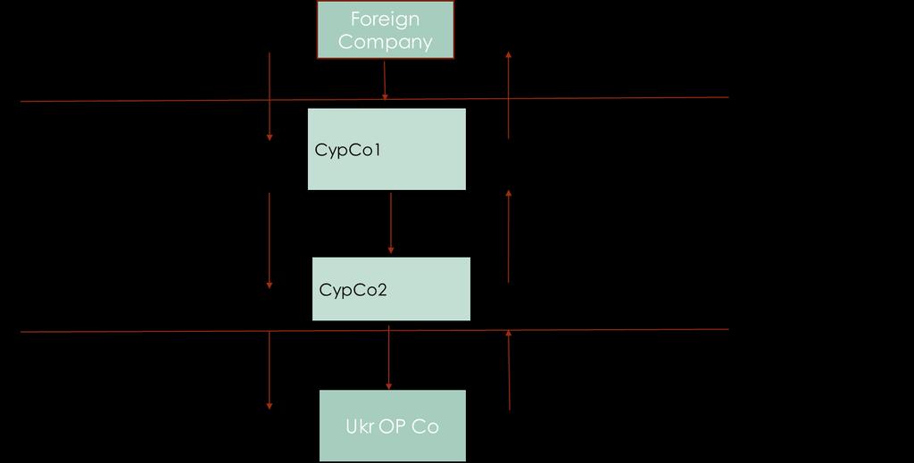 Option B: Two tier structure The BVI company provides a loan to the CypCo1 who contributes the funds as equity to CypCo2.