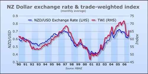 Trade statistics Trade Weighted Index It is a basket of selected exchange rates that are important to the NZ economy.