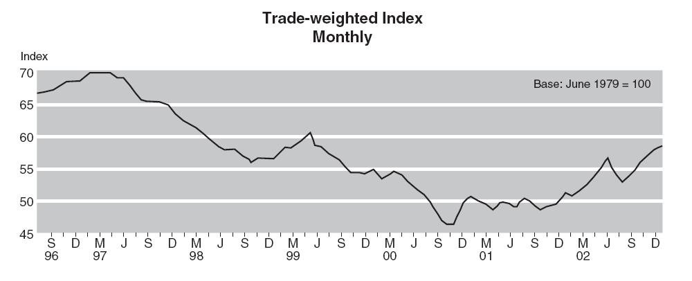 Trade Weighted Index This is a measure of the NZ Dollar relative to the currencies of New Zealand's major trading