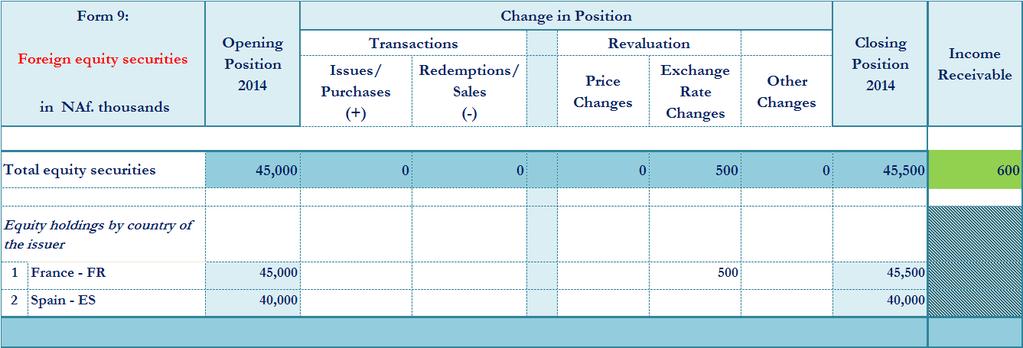 Example repurchase arrangements A repurchase agreement (repo) is an arrangement involving the sale of securities in exchange for cash with a commitment to repurchase the same or similar securities at
