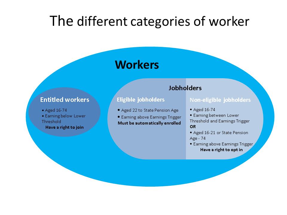 3.2 Worker categories Auto-enrolment only applies to employees who are classed as eligible jobholders.