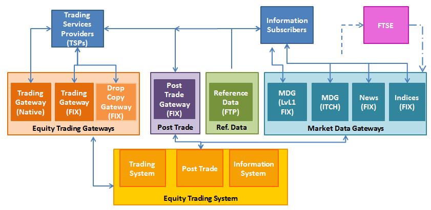 2 OVERVIEW The purpose of this document is to provide an overview of the Equity Market Trading and Information Solution available to market users.