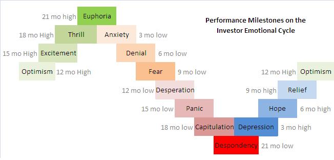 To see what the equity curve emotional cycle might look like, we tied the emotions in Ritholtz s chart with what we felt are the corresponding performance levels which trigger those emotions from