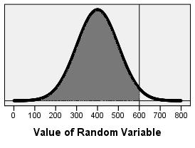 Suppose a random variable is normally distributed with a mean of 400 and a standard deviation of 100. a. Draw a normal curve with the parameters labeled. (Solution below.) σ = 100 μ = 400 b.