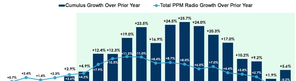 1 PPM Drive Ratings Growth Ratings Growth Year-Over-Year Cumulus Growth Over Prior Year Total PPM Radio Growth Over Prior Year Source: June