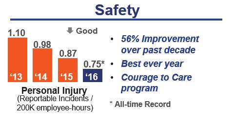 Safety During 2016, we continued our focus on safety to reduce risk and eliminate incidents for our employees, our customers and the public.