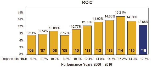 The performance stock units generally vest three years from the date of grant subject to the achievement of the ROIC performance criteria.
