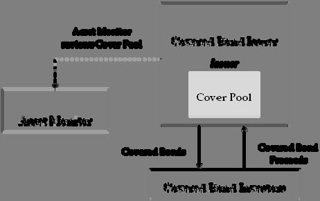 Below is a diagram of the direct issuance structure where the depository institution issues the covered bonds.