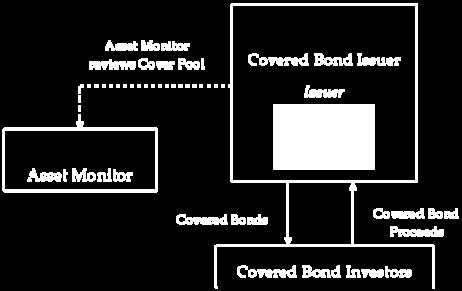 The two tier structure used in the United Kingdom and Canada (both of which retained such structure in their covered bond legislation when passed) provide for the depository institution originating