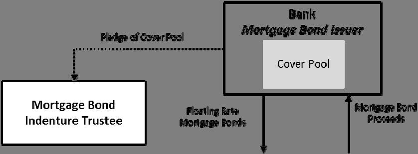 Covered Bond Structure Outside of the United States What is the general non U.S. regulatory framework for covered bond issuances?