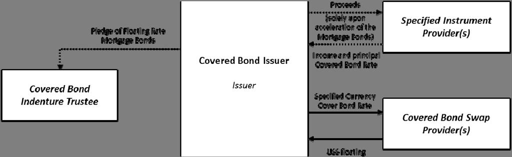 Although legislation varies in each jurisdiction, there are two key factors that enable a covered bond market to flourish: legislation providing for special treatment for the benefit of covered bond
