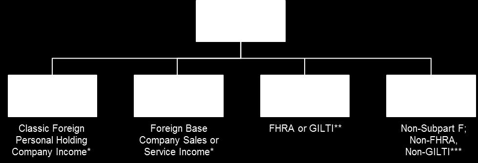 Figure 4: Minimum Tax Categories of Income/Interaction with Other Subpart F Rules * Will continue to subject USP to regular corporate current tax as under current law.