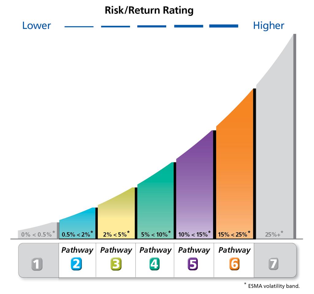 Five risk targeted solutions No one wants to take unnecessary risks with their investment but there is an important trade-off between risk and return.