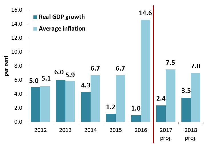 MACROECONOMIC OVERVIEW (1) Kazakhstan s economy has been slowing over 2014-2016: Real GDP growth decelerated to 1.2 per cent in 2015 and further to 1.0 per cent in 2016, compared to 4.