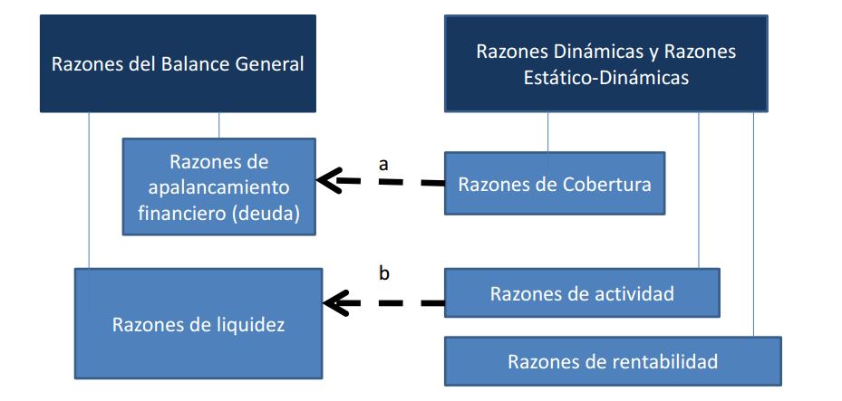 Types of Ratios Balance Sheet Ratios Dynamic Ratios and Static/Dynamic Ratios Financial Debt Ratios (debt)