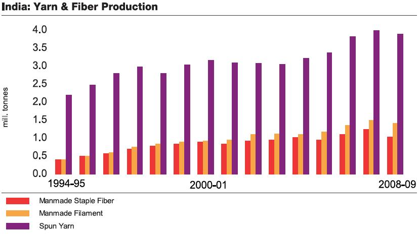 Figure 7. (Source: Oerlikon, The Fiber Report 2008/09, pg. 58) Bangladesh, despite having a large yarn industry of its own, is a net importer of yarn (see Figure 8 below).