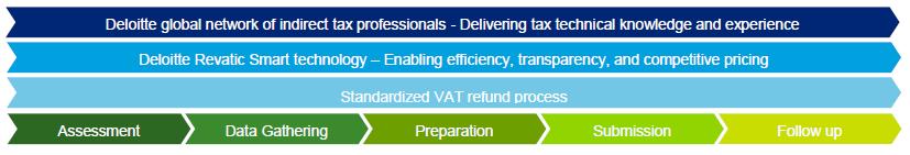 Our approach With Deloitte s VAT compliance tool, Revatic Smart, we assist companies by introducing automation to the global VAT recovery process.