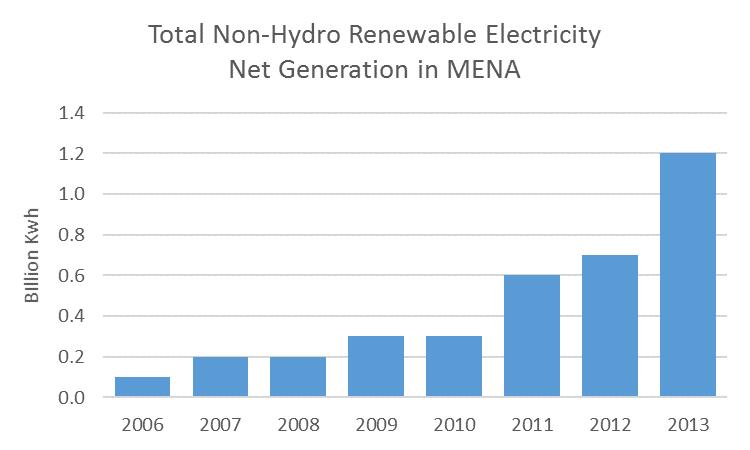 INTRODUCTION» Countries in the Middle East and North Africa (MENA) are diversifying their energy resources to include renewable energy (RE)» As part of the RE transition, Governments are engaging the