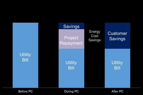 How Performance Contracting Works Realigns utility expenses towards improvements which save energy Bundles multiple