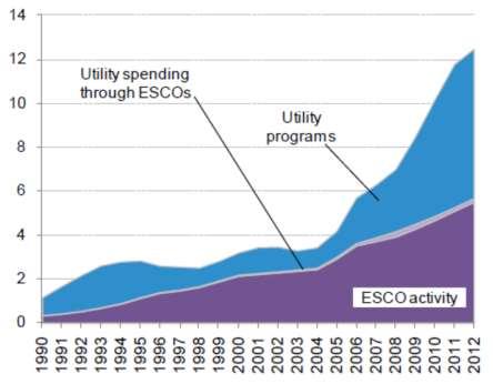 Program Funding Investment in energy efficiency through ESCOs and utility programs, categorized by program, 1993-2012, ($bn) Source: Bloomberg New Energy Finance, Sustainable Energy in America